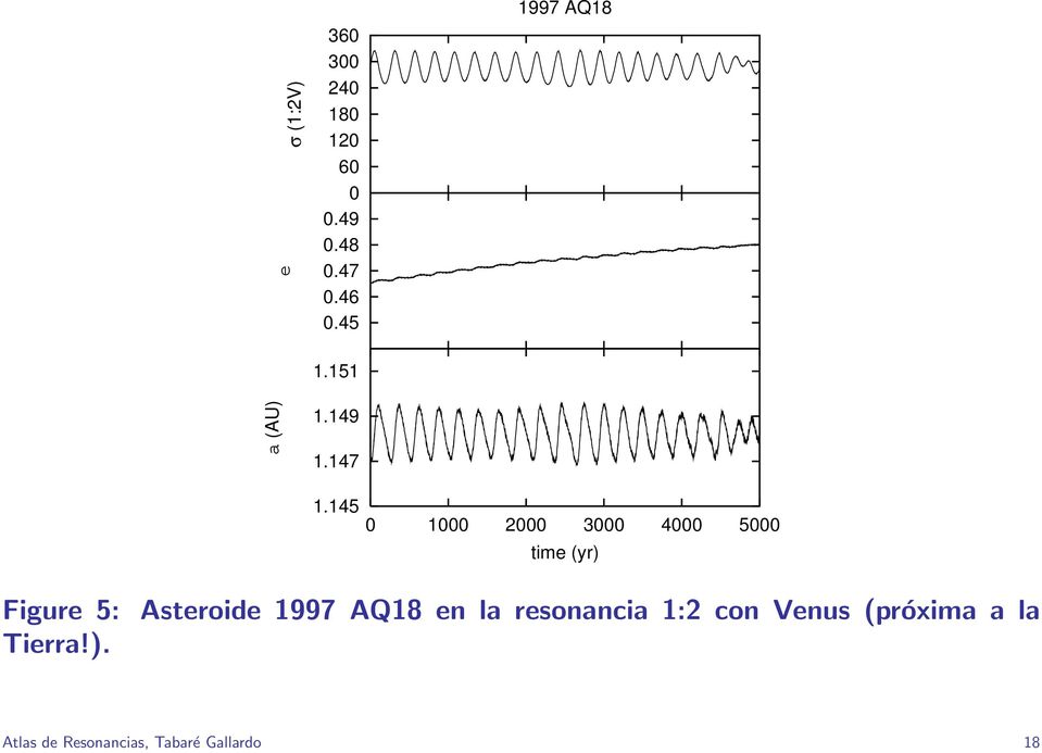 145 0 1000 2000 3000 4000 5000 time (yr) Figure 5: Asteroide 1997