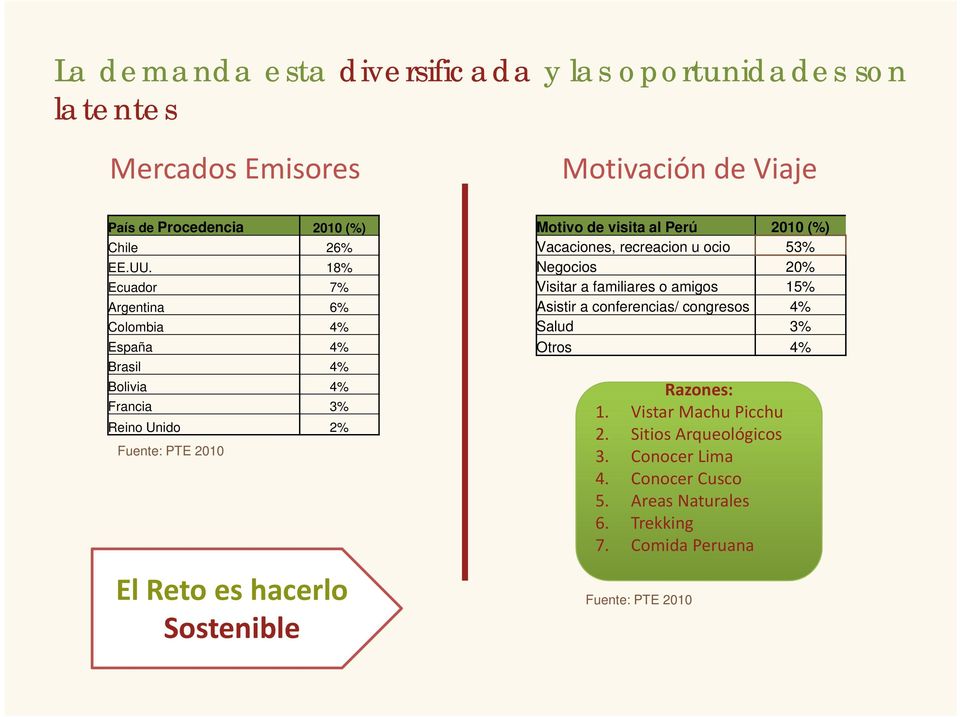 visita al Perú 2010 (%) Vacaciones, recreacion u ocio 53% Negocios 20% Visitar a familiares o amigos 15% Asistir a conferencias/ congresos 4% Salud 3%