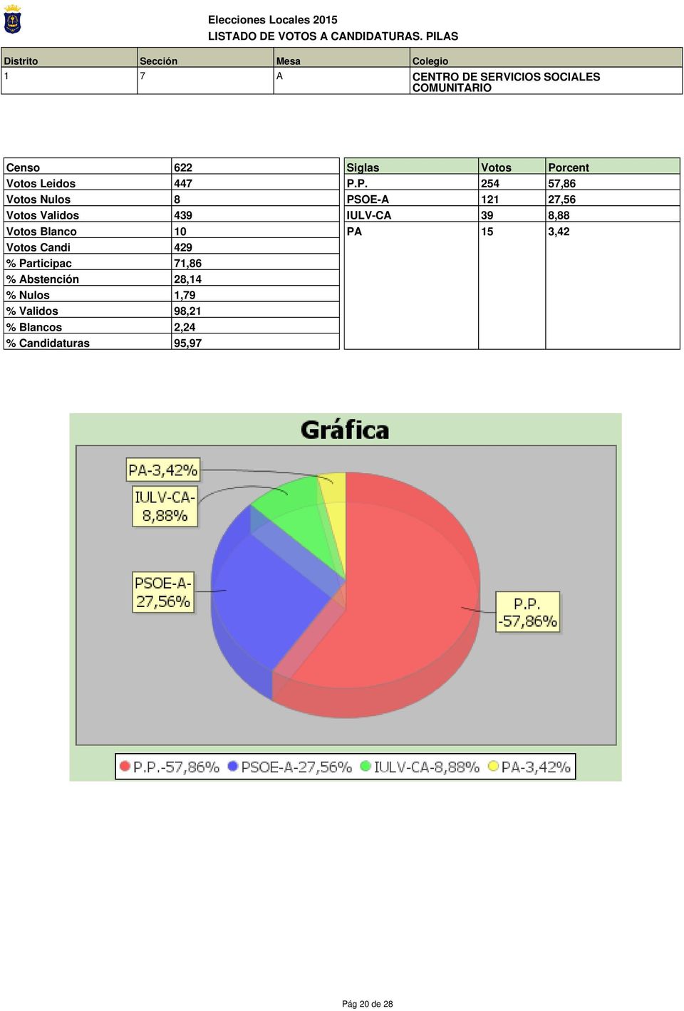 71,86 % Abstención 28,14 % Nulos 1,79 % Validos 98,21 % Blancos 2,24 %
