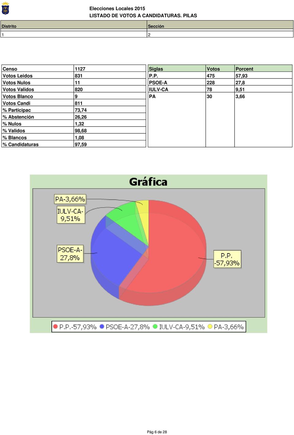 Abstención 26,26 % Nulos 1,32 % Validos 98,68 % Blancos 1,08 %