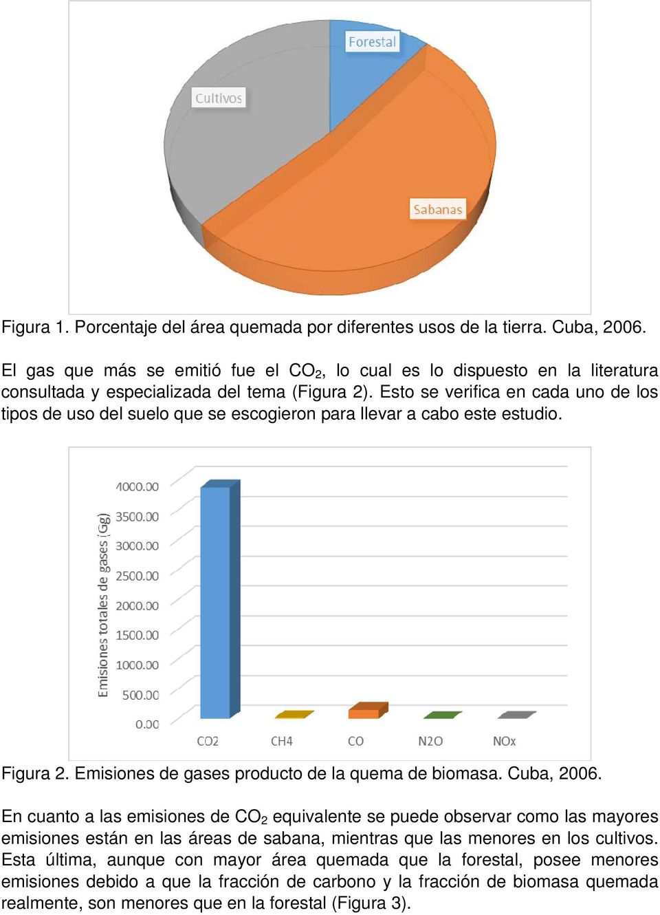 Esto se verifica en cada uno de los tipos de uso del suelo que se escogieron para llevar a cabo este estudio. Figura 2. Emisiones de gases producto de la quema de biomasa. Cuba, 2006.
