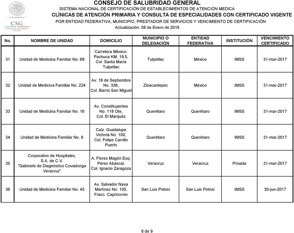 118 Ote, Col. El Marquéz Querétaro Querétaro IMSS 31-mar-2017 34 No. 9 Calz. Guadalupe Victoria No. 100, Col.