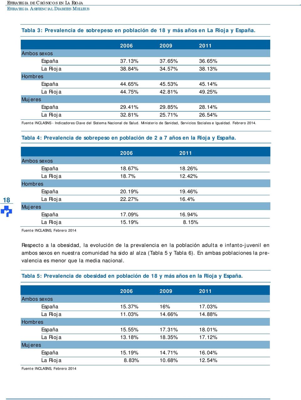 Ministerio de Sanidad, Servicios Sociales e Igualdad. Febrero 2014. Tabla 4: Prevalencia de sobrepeso en población de 2 a 7 años en la Rioja y España. 18 2006 2011 Ambos sexos España 18.67% 18.