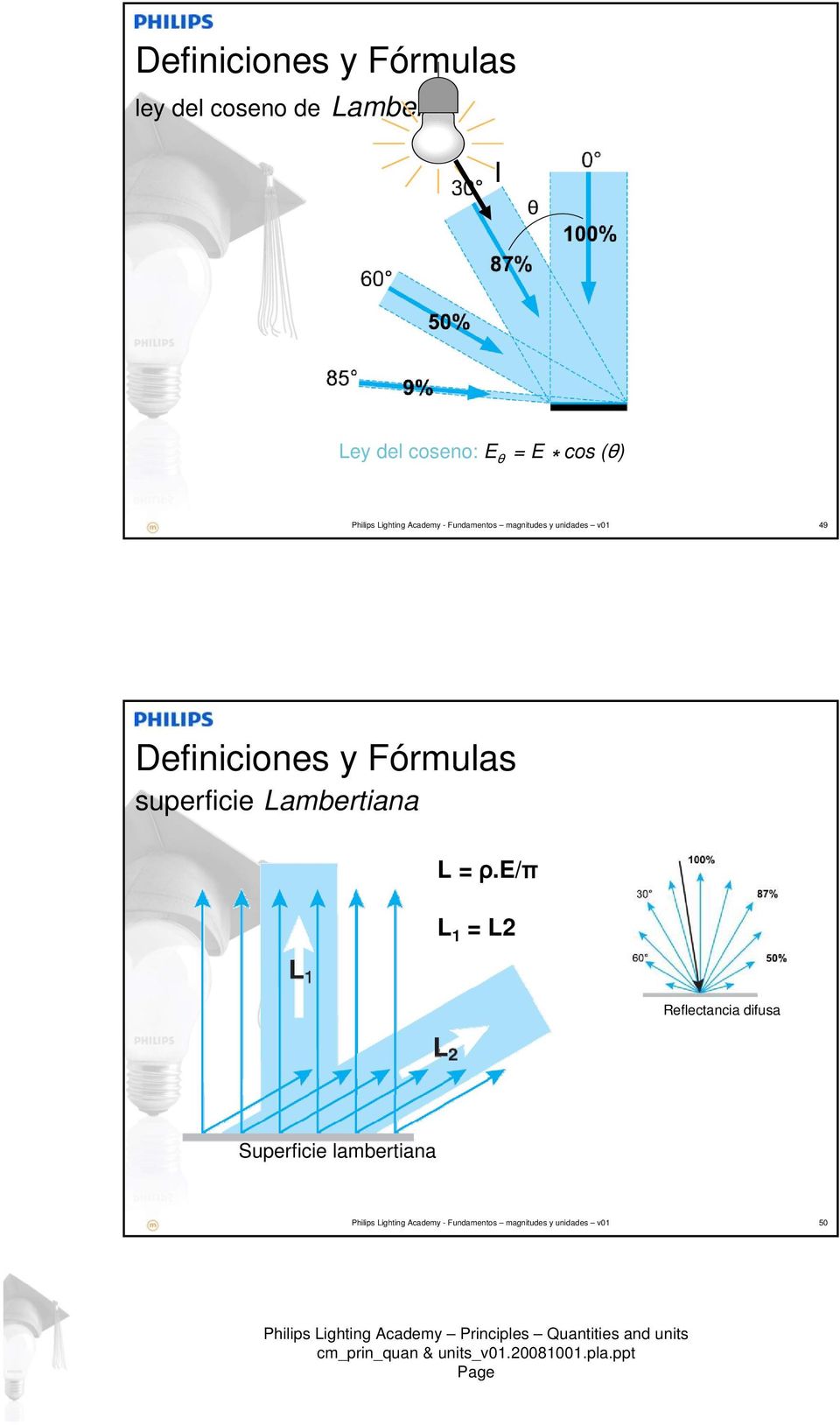 Definiciones y Fórmulas superficie Lambertiana L = ρ.