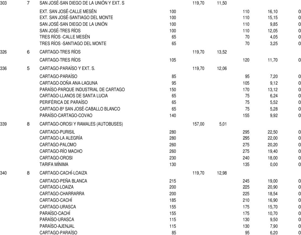 3,25 0 326 6 CARTAGO-TRES RÍOS 119,70 13,52 CARTAGO-TRES RÍOS 105 120 11,70 0 336 5 CARTAGO-PARAÍSO Y EXT. S.