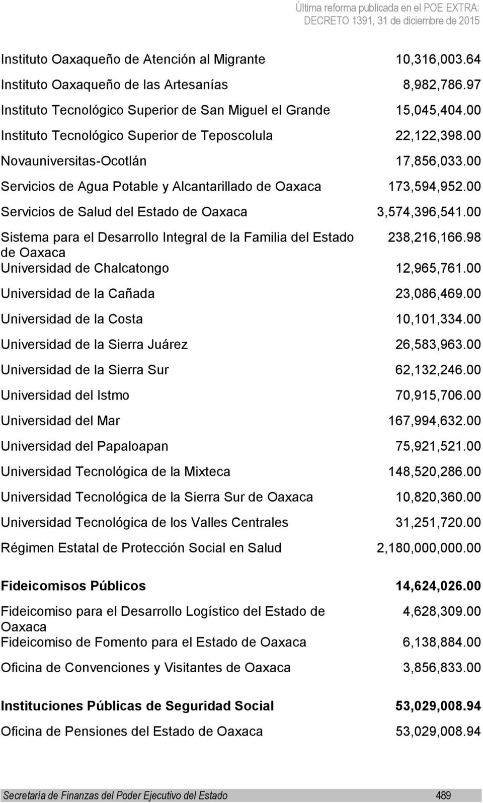 00 Servicios de Salud del Estado de Oaxaca 3,574,396,541.00 Sistema para el Desarrollo Integral de la Familia del Estado 238,216,166.98 de Oaxaca Universidad de Chalcatongo 12,965,761.