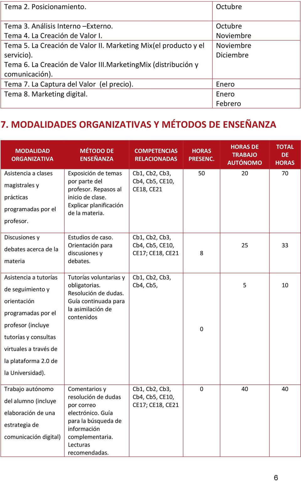 MODALIDADES ORGANIZATIVAS Y MÉTODOS DE ENSEÑANZA MODALIDAD ORGANIZATIVA MÉTODO DE ENSEÑANZA COMPETENCIAS RELACIONADAS HORAS PRESENC.