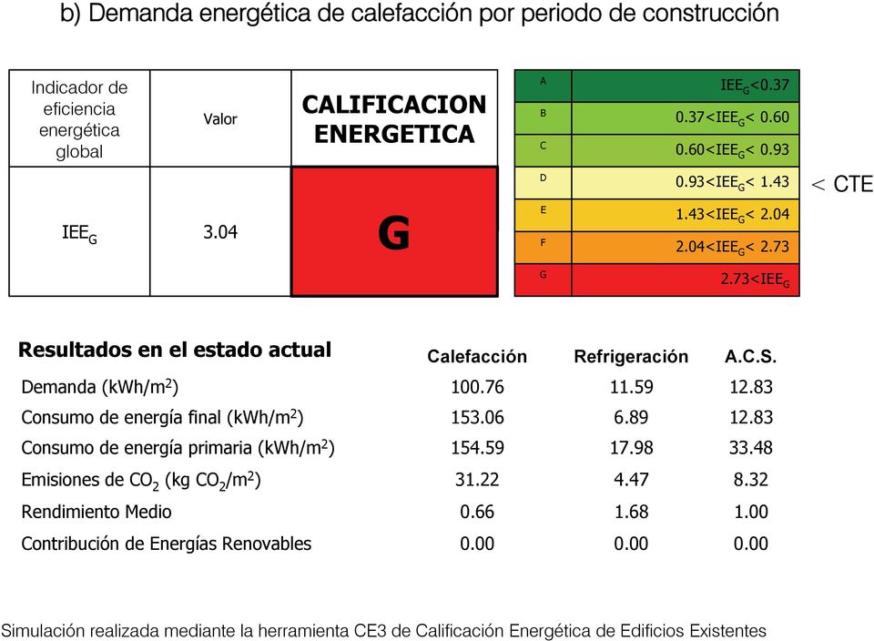 Demanda (kwh/m 2 ) 100.76 11.59 12.83 Consumo de energía final (kwh/m 2 ) 153.06 6.89 12.83 Consumo de energía primaria (kwh/m 2 ) 154.59 17.98 33.
