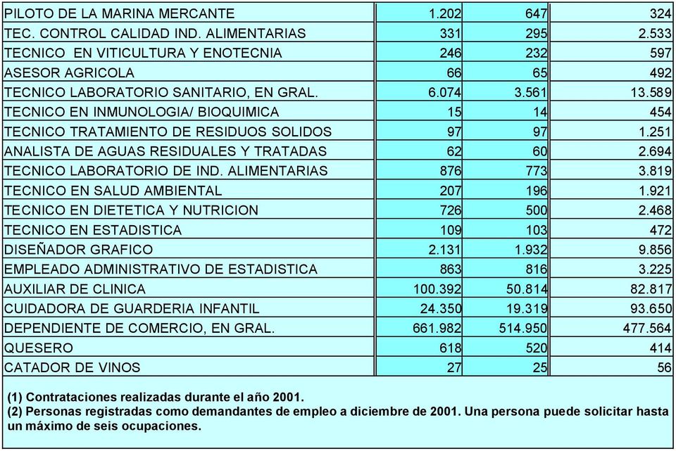 589 TECNICO EN INMUNOLOGIA/ BIOQUIMICA 15 14 454 TECNICO TRATAMIENTO DE RESIDUOS SOLIDOS 97 97 1.251 ANALISTA DE AGUAS RESIDUALES Y TRATADAS 62 60 2.694 TECNICO LABORATORIO DE IND.