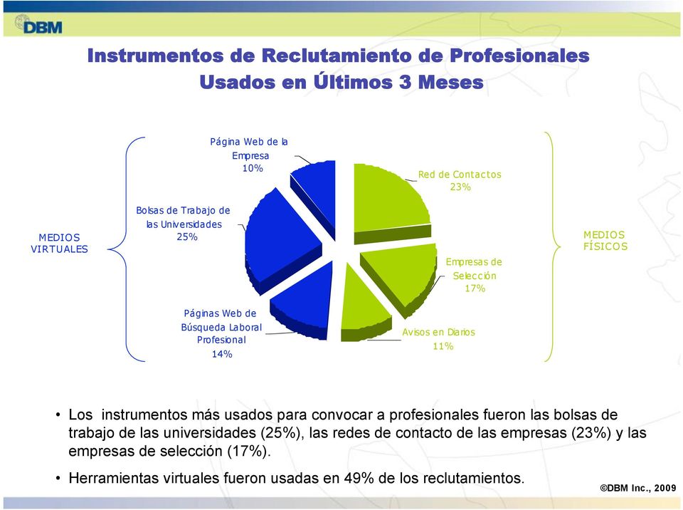 14% Avisos en Diarios 1 Los instrumentos más usados para convocar a profesionales fueron las bolsas de trabajo de las universidades (25%),