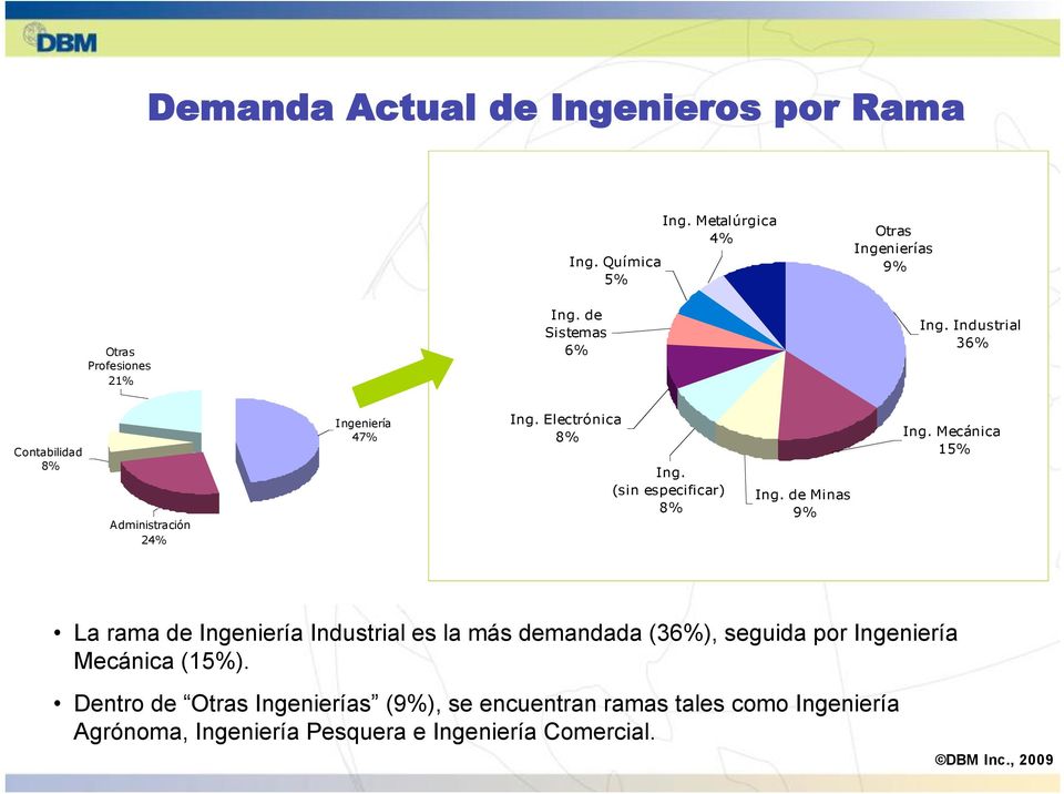 Electrónica 8% Ing. (sin especificar) 8% Ing. de Minas 9% Ing.