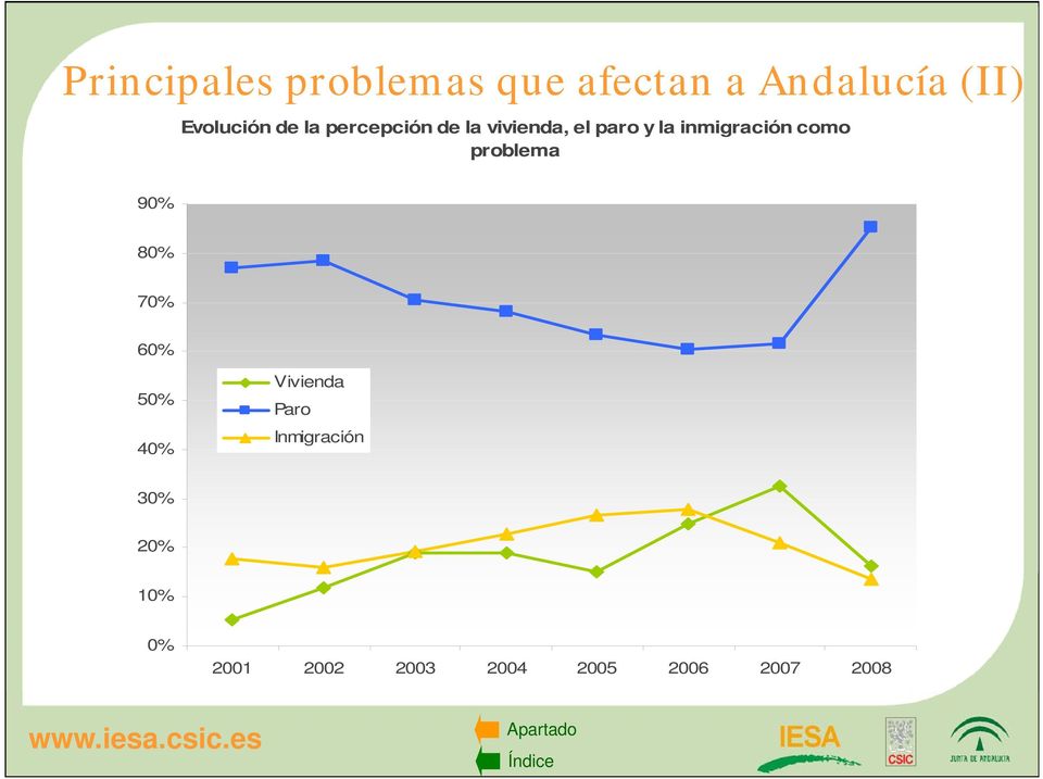 inmigración como problema 90% 80% 70% 60% 50% 40% Vivienda