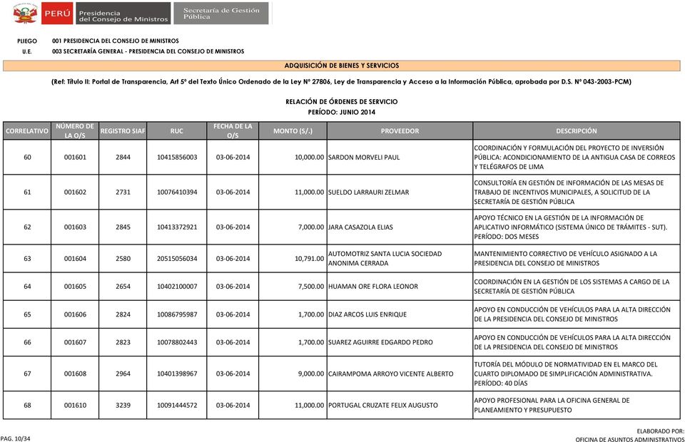 00 SARDON MORVELI PAUL COORDINACIÓN Y FORMULACIÓN DEL PROYECTO DE INVERSIÓN PÚBLICA: ACONDICIONAMIENTO DE LA ANTIGUA CASA DE CORREOS Y TELÉGRAFOS DE LIMA 61 001602 2731 10076410394 03-06-2014 11,000.