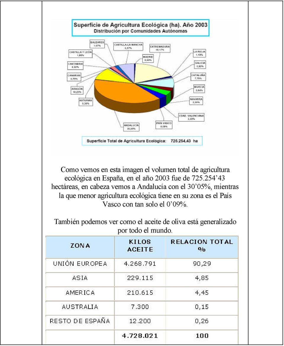 254 43 hectáreas, en cabeza vemos a Andalucía con el 30 05%, mientras la que menor