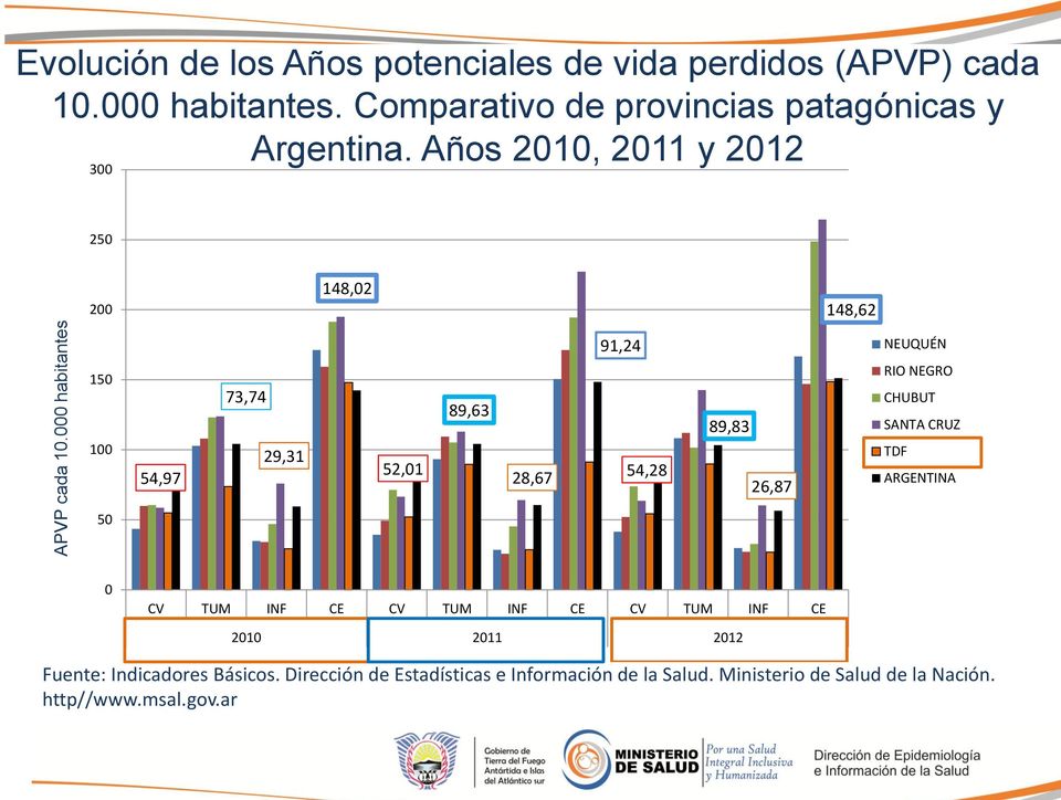 cada 1. habitantes. Comparativo de provincias patagónicas y Argentina.