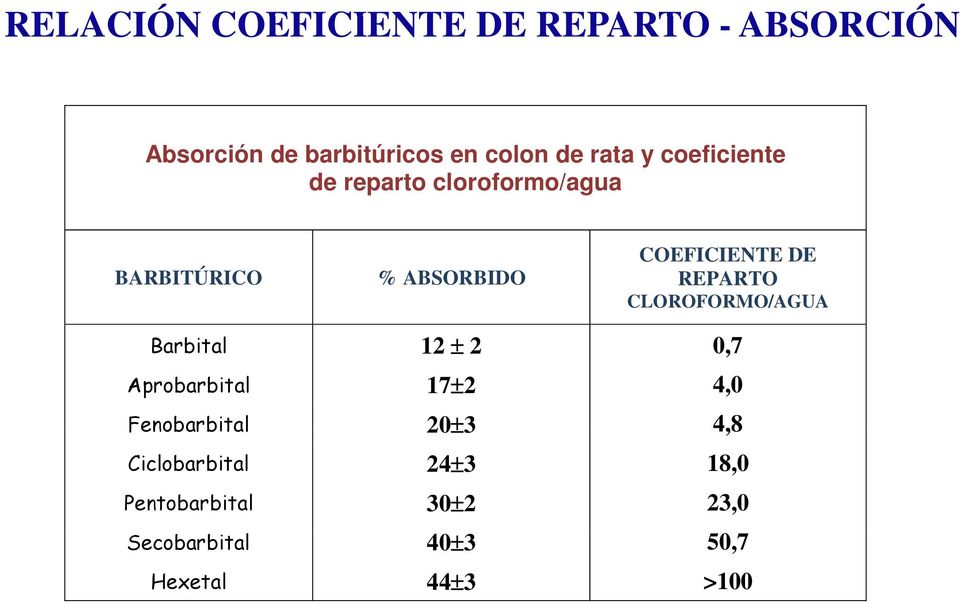 REPARTO CLOROFORMO/AGUA Barbital 12 2 0,7 Aprobarbital 17 2 4,0 Fenobarbital 20 3 48