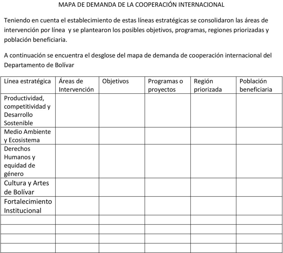 A continuación se encuentra el desglose del mapa de demanda de cooperación internacional del Departamento de Bolívar Línea estratégica Productividad, competitividad y