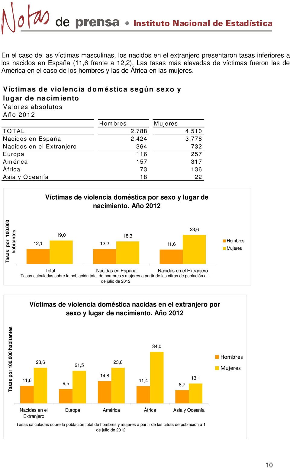 Víctimas de violencia doméstica según sexo y lugar de nacimiento Valores absolutos Hombres Mujeres TOTAL 2.788 4.510 Nacidos en España 2.424 3.