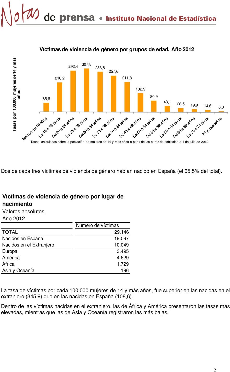 población a 1 de julio de 2012 Dos de cada tres víctimas de violencia de género habían nacido en España (el 65,5% del total). Víctimas de violencia de género por lugar de nacimiento Valores absolutos.