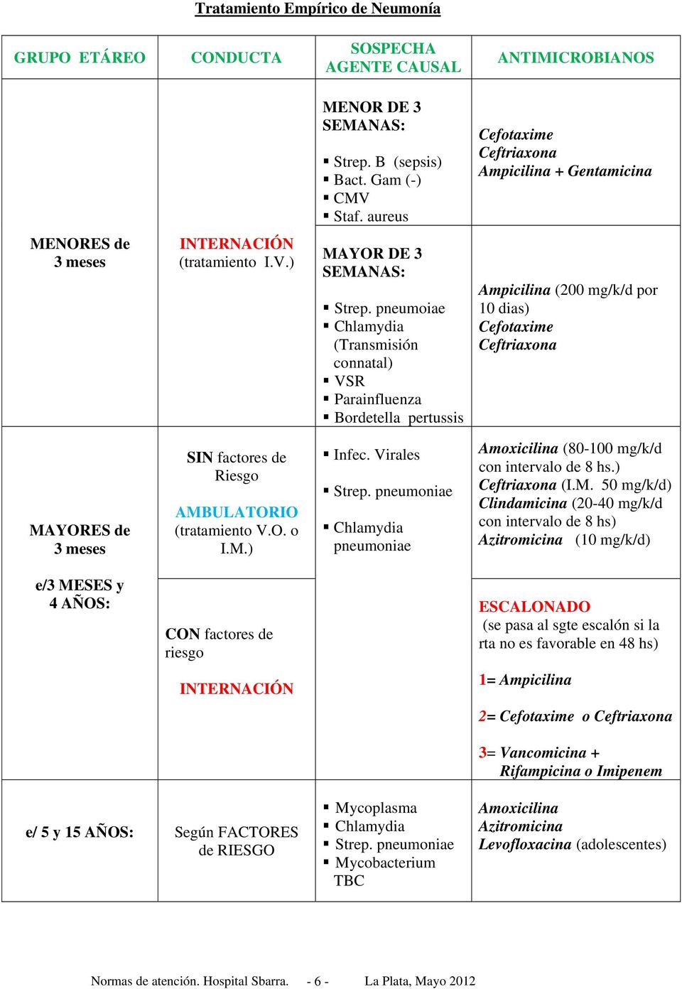 pneumoiae Chlamydia (Transmisión connatal) VSR Parainfluenza Bordetella pertussis Ampicilina (200 mg/k/d por 10 dias) Cefotaxime Ceftriaxona MAYORES de 3 meses SIN factores de Riesgo AMBULATORIO