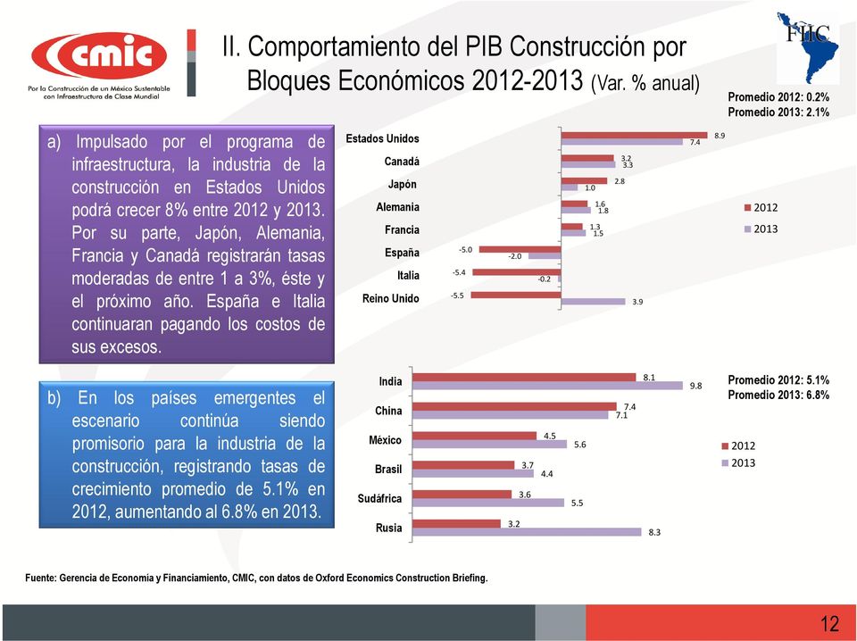 Comportamiento del PIB Construcción por Bloques Económicos 2012-2013 (Var. % anual) Estados Unidos Canadá Japón Alemania Francia España Italia Reino Unido -5.4-5.5-5.0-2.0-0.2 1.0 1.6 1.8 1.3 1.5 3.