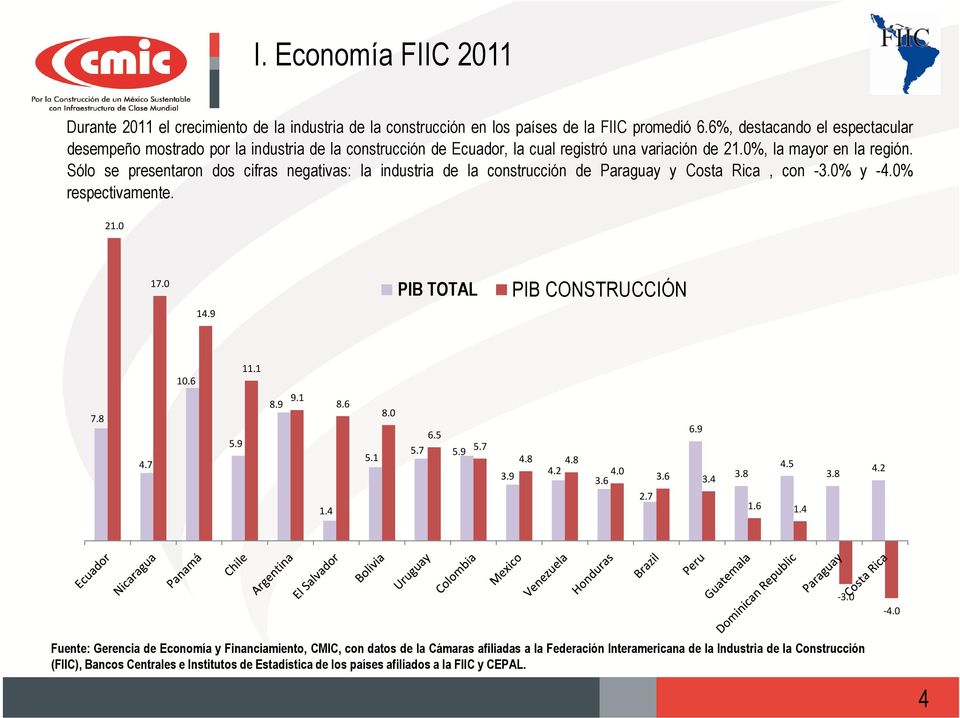 Sólo se presentaron dos cifras negativas: la industria de la construcción de Paraguay y Costa Rica, con -3.0% y -4.0% respectivamente. 21.0 17.0 PIB TOTAL PIB CONSTRUCCIÓN 14.9 7.8 4.7 10.6 5.9 11.