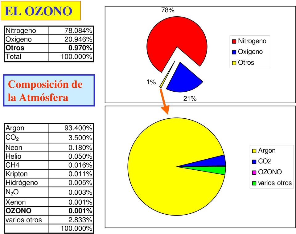 400% CO 2 3.500% Neon 0.180% Helio 0.050% CH4 0.016% Kripton 0.011% Hidrógeno 0.
