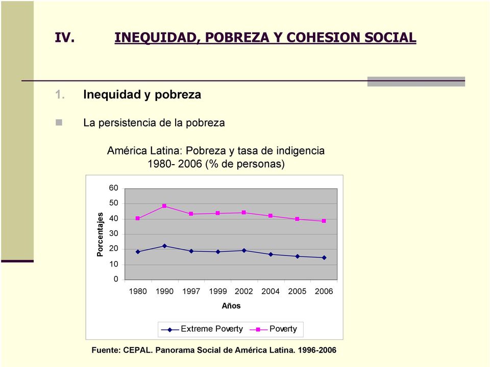 de indigencia 1980-2006 (% de personas) 60 50 Porcentajes 40 30 20 10 0 1980 1990