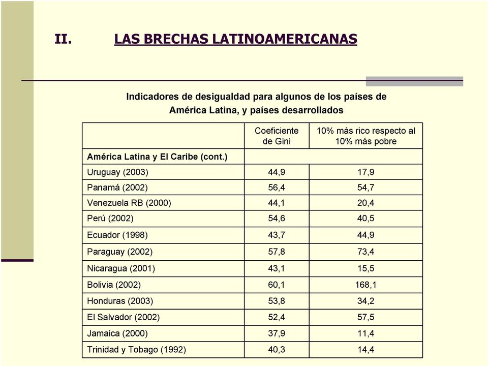 ) Uruguay (2003) 44,9 17,9 Panamá (2002) 56,4 54,7 Venezuela RB (2000) 44,1 20,4 Perú (2002) 54,6 40,5 Ecuador (1998) 43,7 44,9
