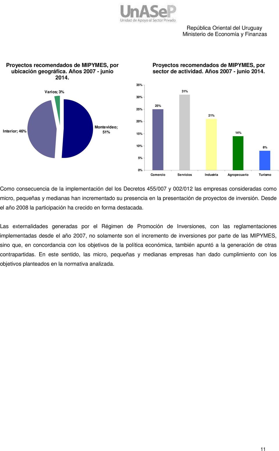 31% 25% 25% 21% 20% Interior; 46% Montevideo; 51% 15% 14% 10% 8% 5% 0% Comercio Servicios Industria Agropecuario Turismo Como consecuencia de la implementación del los Decretos 455/007 y 002/012 las