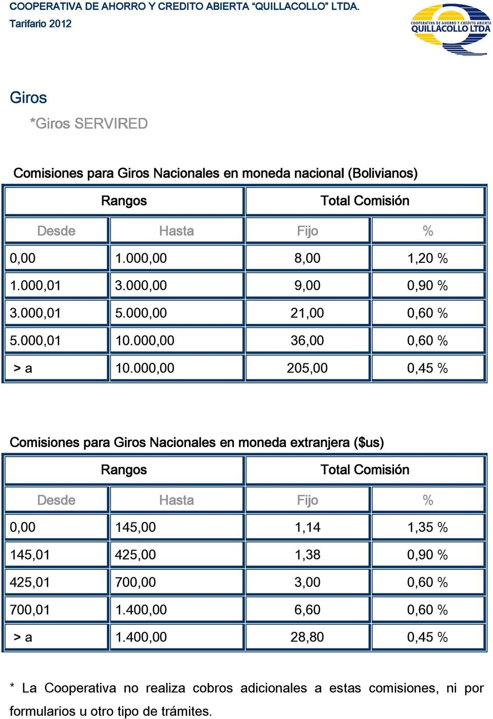 000,00 205,00 0,45 % Comisiones para Giros Nacionales en moneda extranjera ($us) Rangos Total Comisión Desde Hasta Fijo % 0,00 145,00 1,14 1,35 % 145,01
