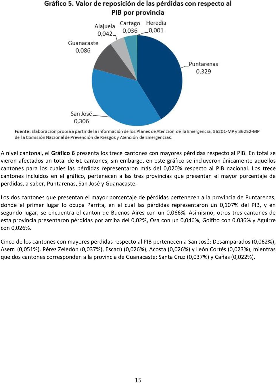 nacional. Los trece cantones incluidos en el gráfico, pertenecen a las tres provincias que presentan el mayor porcentaje de pérdidas, a saber, Puntarenas, San José y Guanacaste.