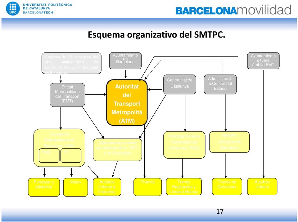 Metropolitana del Transport (EMT) Autoritat del Transport Generalitat de Catalunya Administració n Central del Estado Metropolità (ATM) Transports Metropolitans de