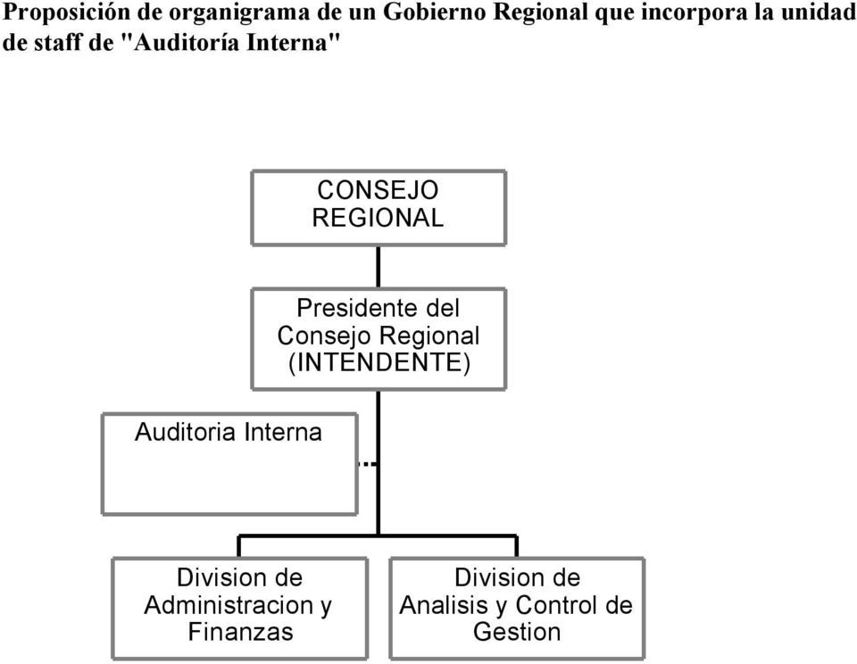 Auditoria Interna Presidente del Consejo Regional (INTENDENTE)
