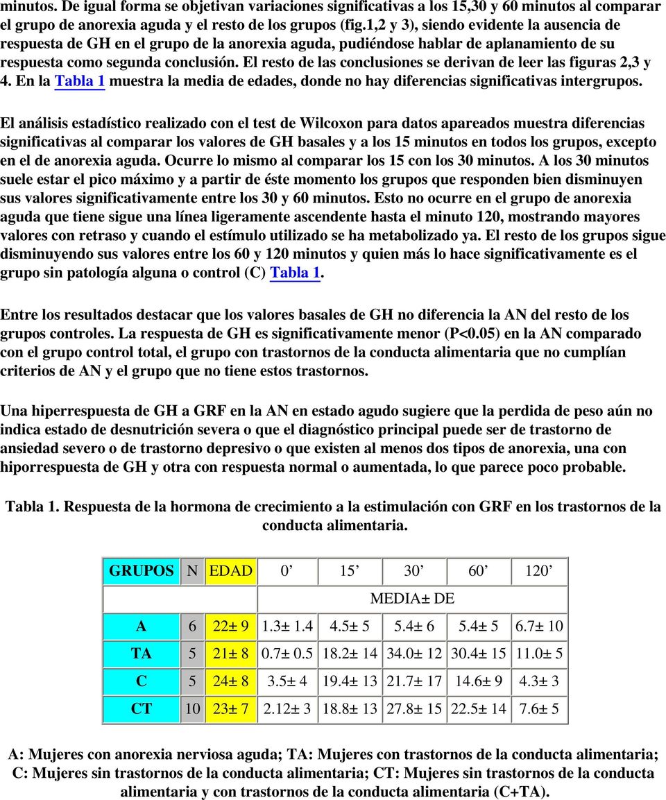 El resto de las conclusiones se derivan de leer las figuras 2,3 y 4. En la Tabla 1 muestra la media de edades, donde no hay diferencias significativas intergrupos.
