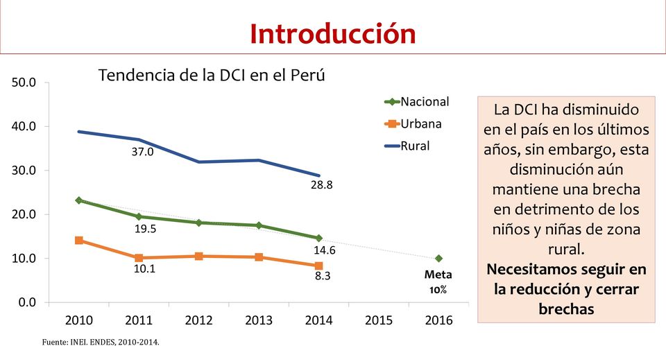 3 Nacional Urbana Rural Meta 10% La DCI ha disminuido en el país en los últimos años, sin embargo,