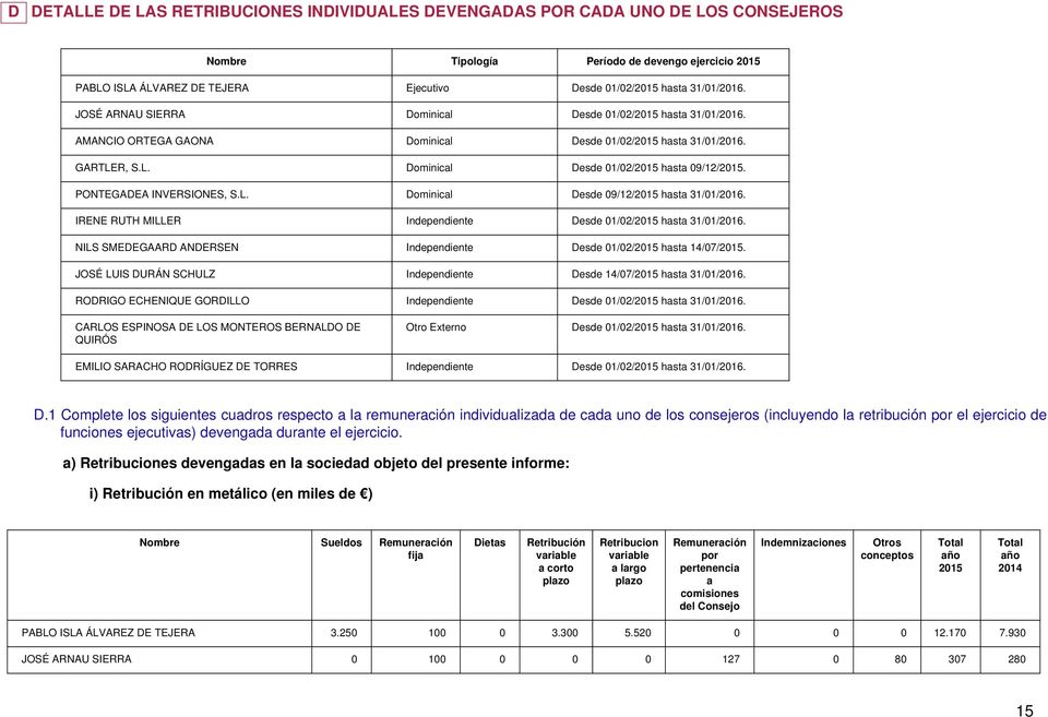 PONTEGADEA INVERSIONES, S.L. Dominical Desde 09/12/2015 hasta 31/01/2016. IRENE RUTH MILLER Independiente Desde 01/02/2015 hasta 31/01/2016.