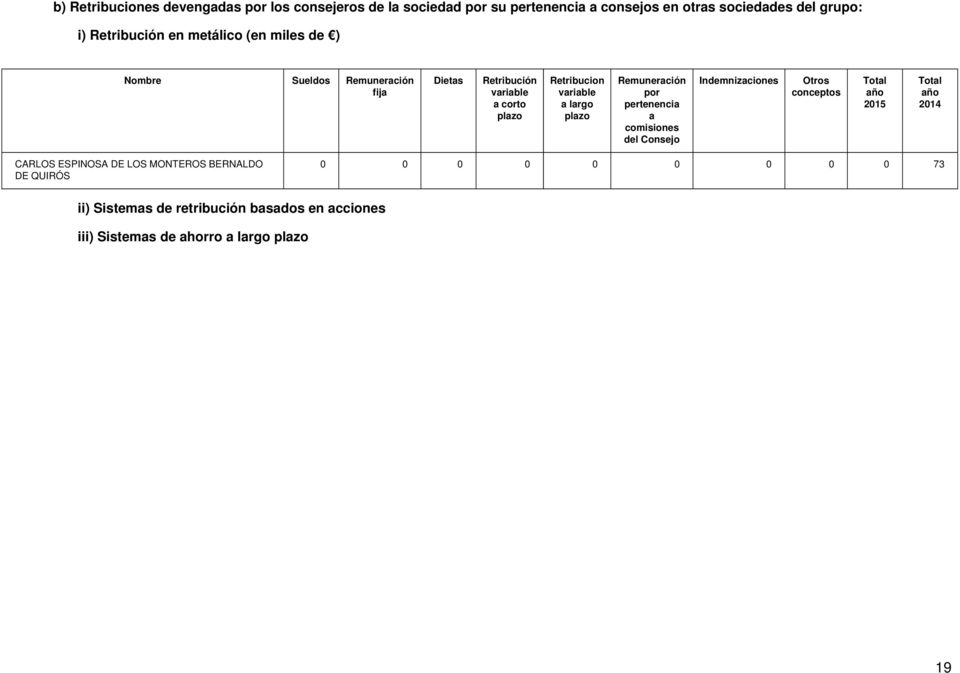 Remuneración por pertenencia a comisiones del Consejo Indemnizaciones Otros conceptos Total año 2015 Total año 2014 CARLOS ESPINOSA DE