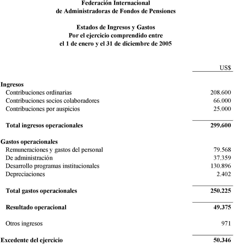 000 Total ingresos operacionales 299.600 Gastos operacionales Remuneraciones y gastos del personal 79.568 De administración 37.
