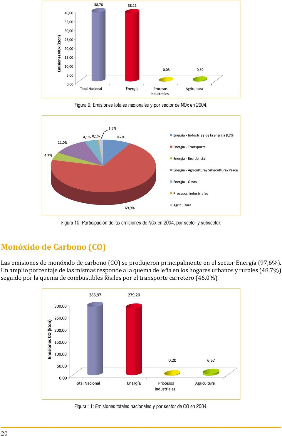 Monóxido de Carbono (CO) Las emisiones de monóxido de carbono (CO) se produjeron principalmente en el sector Energía (97,6%).