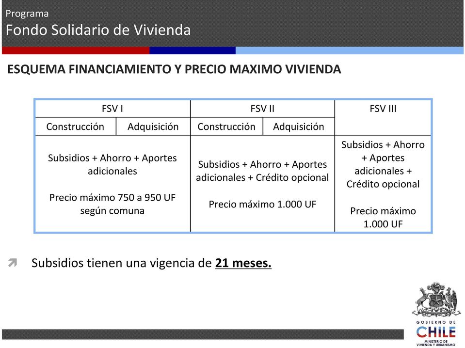 comuna Subsidios + Ahorro + Aportes adicionales + Crédito opcional Precio máximo 1.