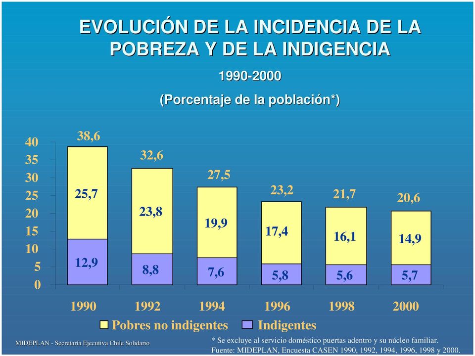 1992 1994 1996 1998 2000 Pobres no indigentes 23,2 21,7 20,6 Indigentes * Se excluye al servicio