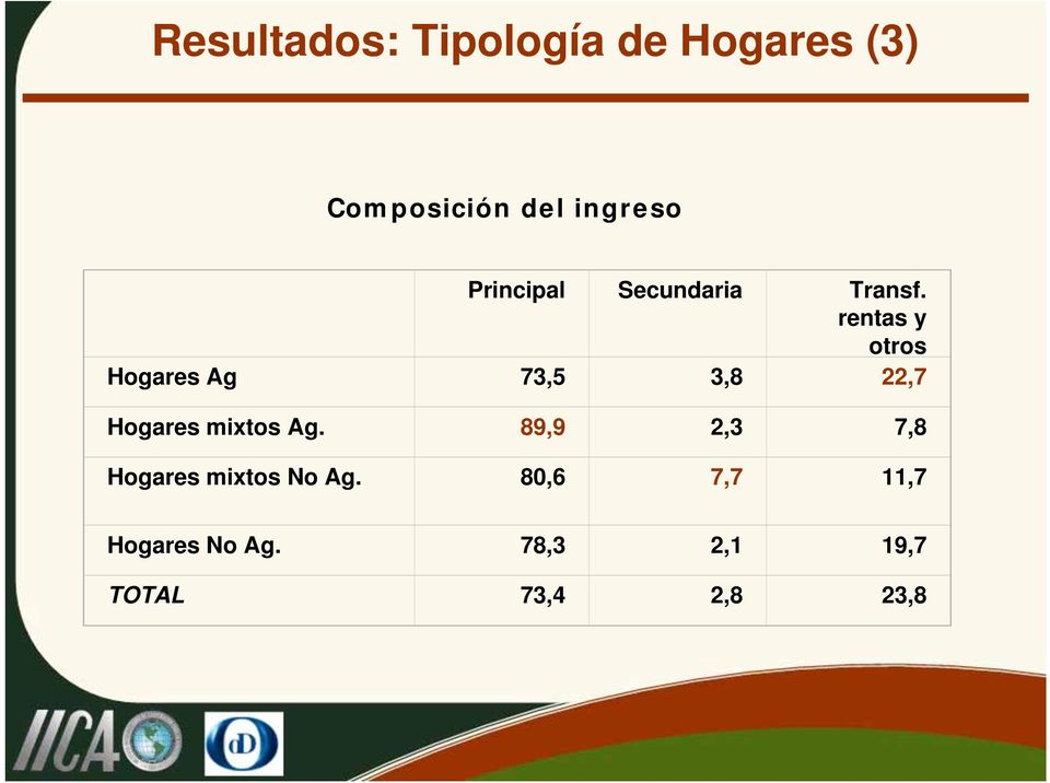 rentas y otros Hogares Ag 73,5 3,8 22,7 Hogares mixtos Ag.