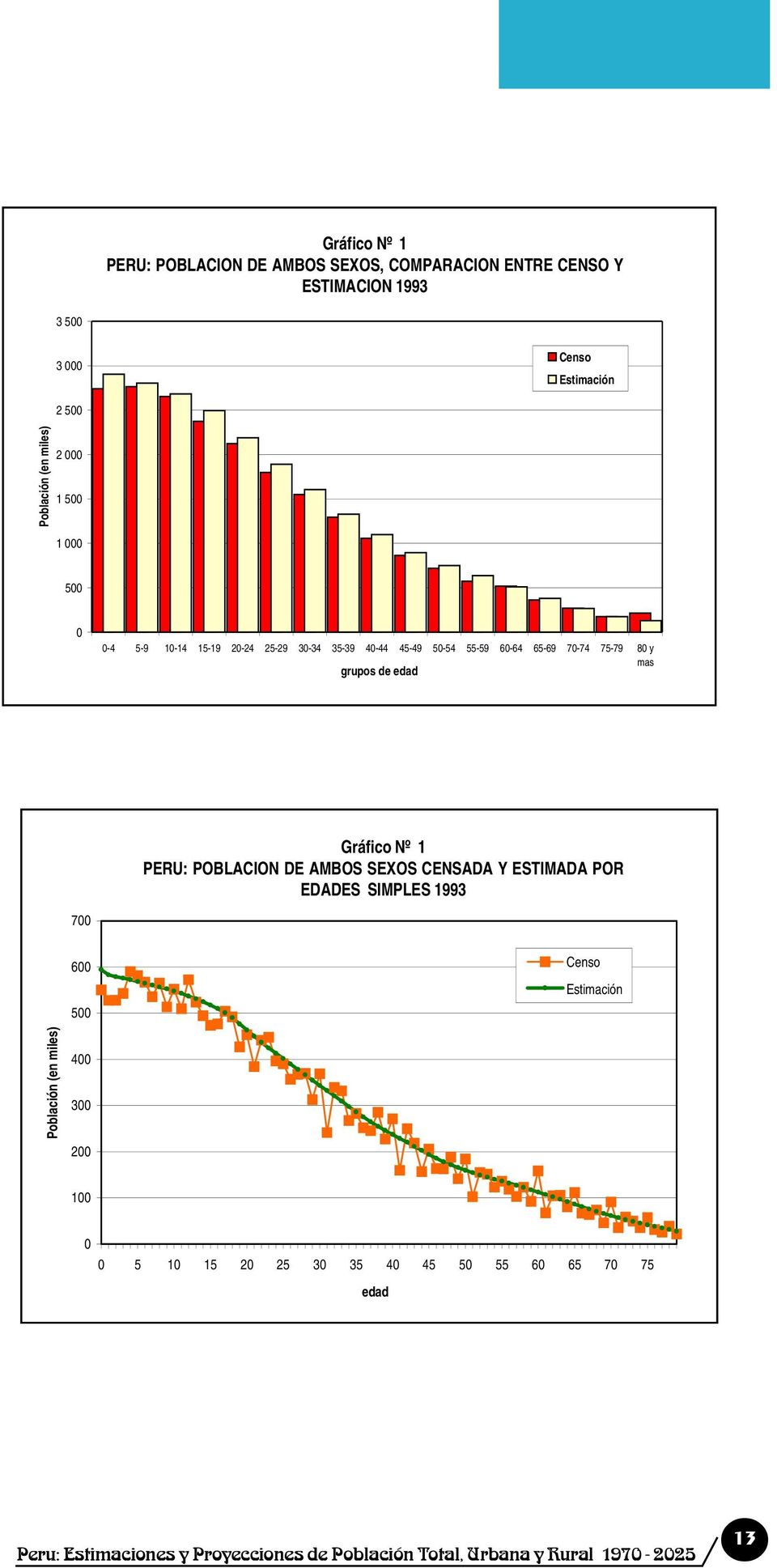 Gráfico Nº 1 PERU: POBLACION DE AMBOS SEXOS CENSADA Y ESTIMADA POR EDADES SIMPLES 1993 700 600 500 Censo Estimación Población (en miles) 400