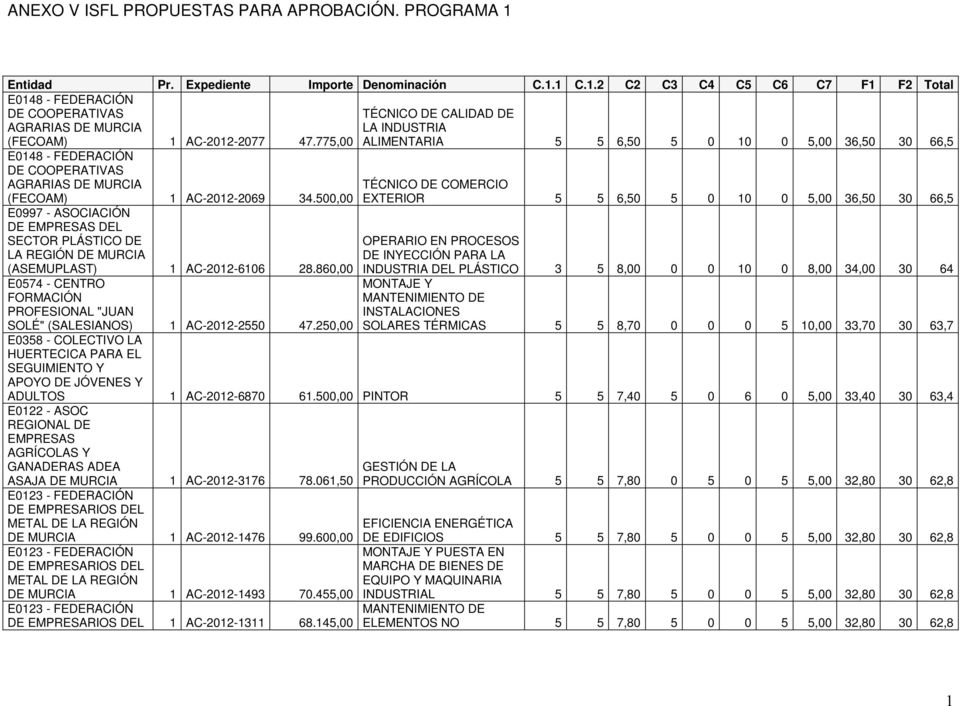 500,00 E0997 - ASOCIACIÓN DE EMPRESAS DEL SECTOR PLÁSTICO DE LA (ASEMUPLAST) 1 AC-2012-6106 28.860,00 E0574 - CENTRO FORMACIÓN PROFESIONAL "JUAN SOLÉ" (SALESIANOS) 1 AC-2012-2550 47.