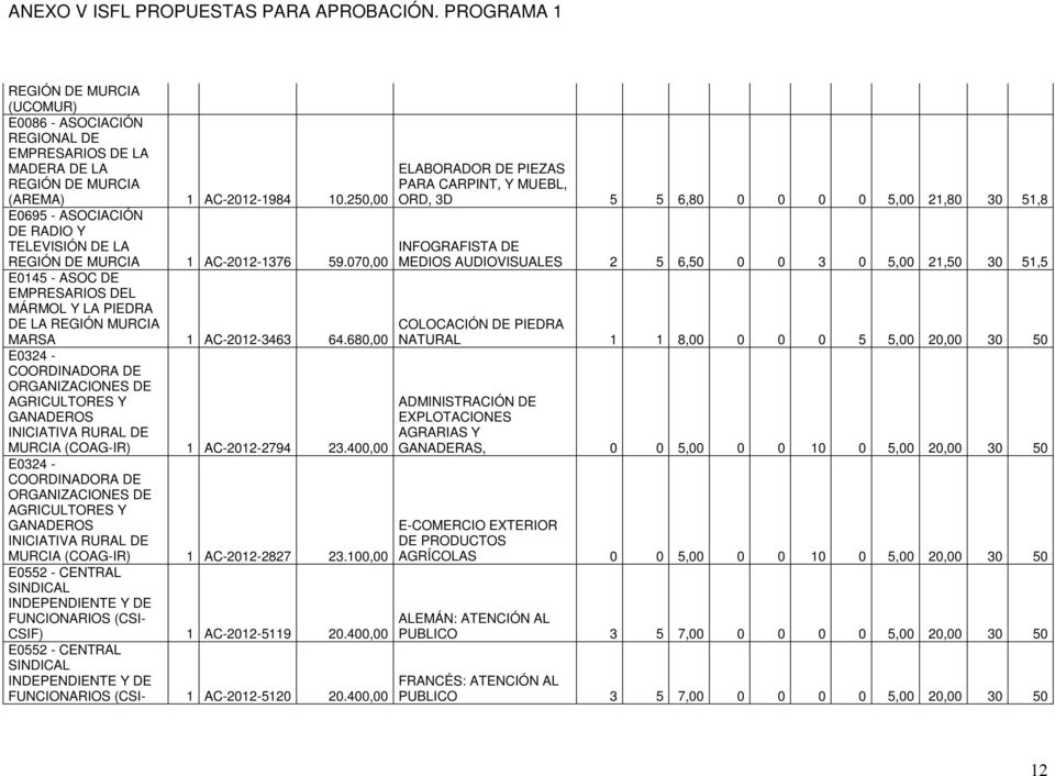 680,00 E0324 - COORDINADORA DE DE AGRICULTORES Y GANADEROS INICIATIVA RURAL DE MURCIA (COAG-IR) 1 AC-2012-2794 23.