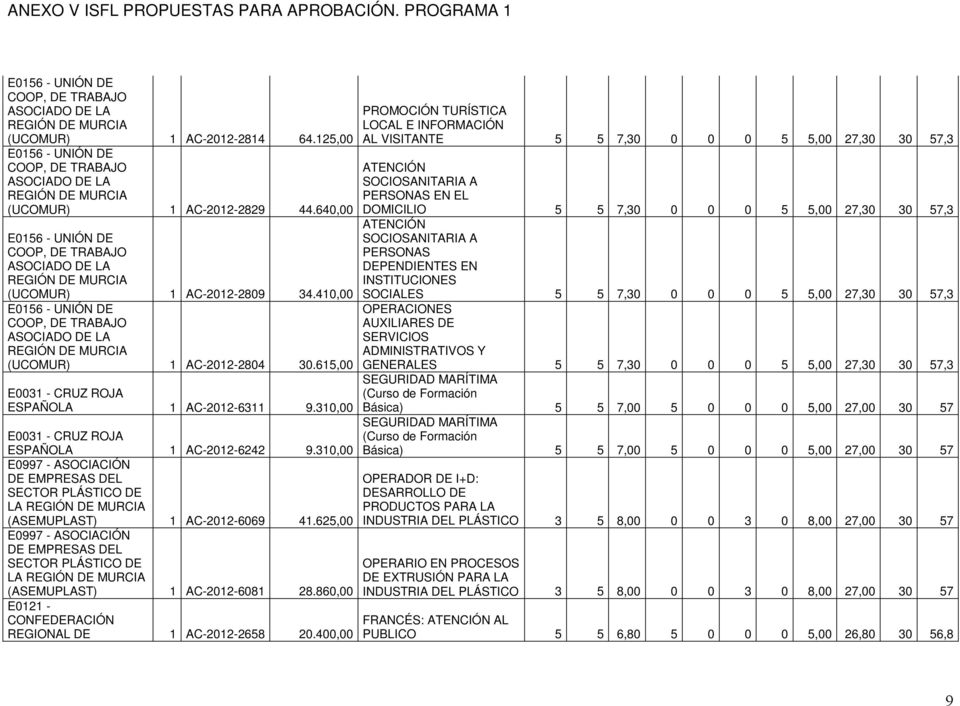 625,00 E0997 - ASOCIACIÓN DE EMPRESAS DEL SECTOR PLÁSTICO DE LA (ASEMUPLAST) 1 AC-2012-6081 28.860,00 1 AC-2012-2658 20.