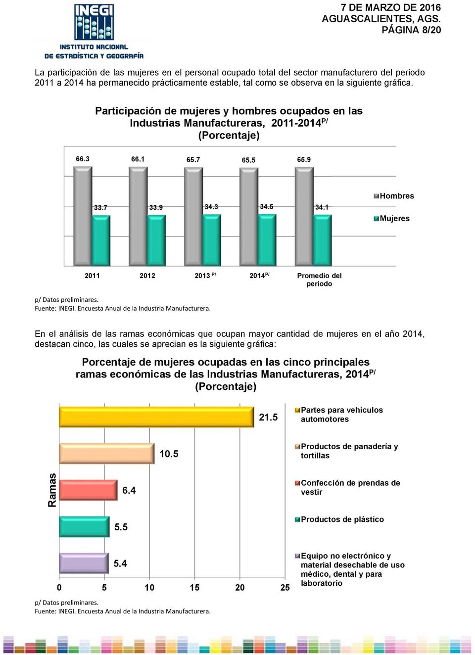 1 2011 2012 2013 P/ 2014p/ Promedio del periodo Fuente: INEGI. Encuesta Anual de la Industria Manufacturera.