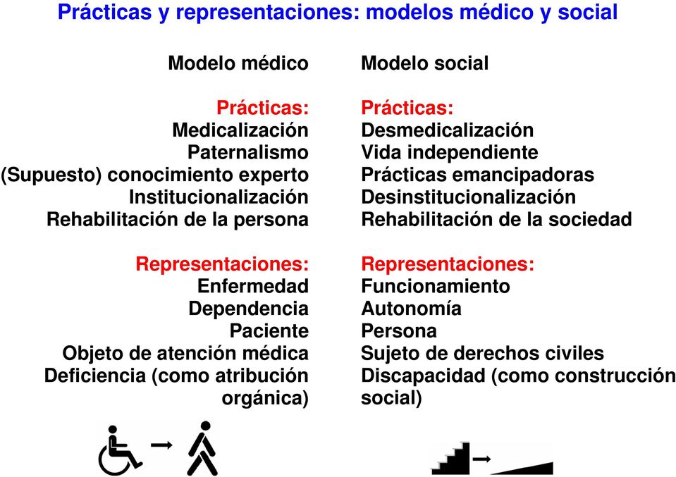 (como atribución orgánica) Modelo social Prácticas: Desmedicalización Vida independiente Prácticas emancipadoras Desinstitucionalización