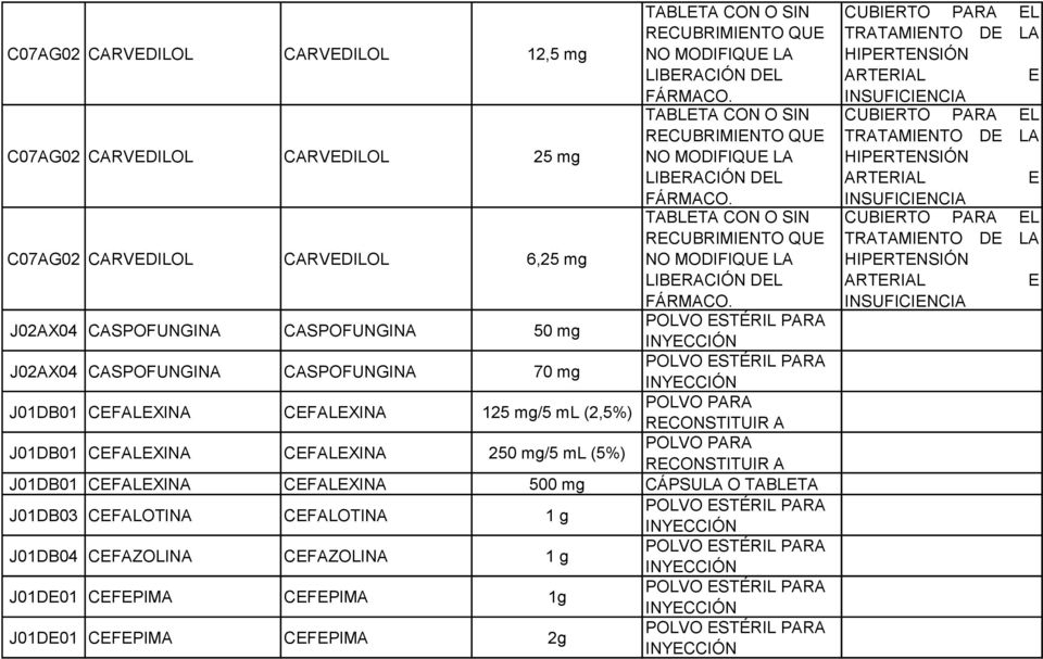 CEFALEXINA 250 mg/5 ml (5%) POLVO PARA RECONSTITUIR A J01DB01 CEFALEXINA CEFALEXINA 500 mg CÁPSULA O TABLETA J01DB03 CEFALOTINA CEFALOTINA 1 g J01DB04 CEFAZOLINA CEFAZOLINA 1 g